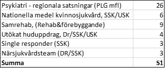 ' Ökningen i gruppen Undersköterskor syns främst bland visstidsanställda (37 stycken) och beror till stor del på uppstart av eftervårdsenhet inom medicinkliniken (22 stycken).