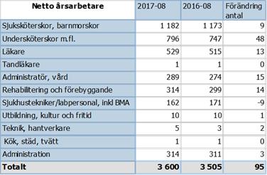 Antalet undersköterskor ökar också som en följd av arbetet med RAK. Ökningen av gruppen administratör vård syns främst i kategorin assistent vårdadministration.