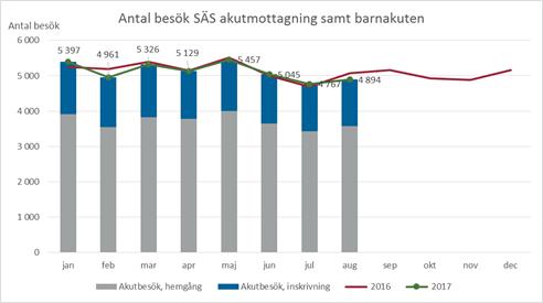 fortsatt sjukvårdande behandlingar som ökar medan läkarbesöken sjunker.