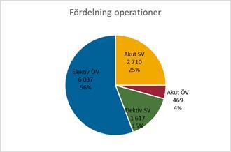 Förklaringen är att sjukhuset haft en lägre läkarbemanning inom ortopedi, urologi och ögonsjukvård. De akuta operationerna ökar i antal då de medicinskt prioriteras framför de elektiva.