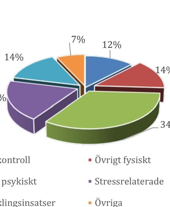 Företagshälsovård- Previa Mest förkommande tjänsteköp från företagshälsovården är samtalsstöd, rehabilitering samt arbetsrelaterad hälsovård.