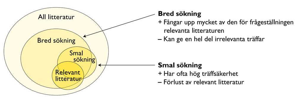 8 Sökstrategier Gör först en bred sökning Avgränsa sökresultatet och minska antalet irrelevanta träffar (booleska operatorer, filtrering) Utnyttja en bra träff för