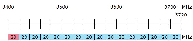 Post- och telestyrelsen beslutar att begränsa antalet tillstånd att använda radiosändare i frekvensbandet 2300 2380 MHz till som mest åtta nationella tillstånd om minst 10