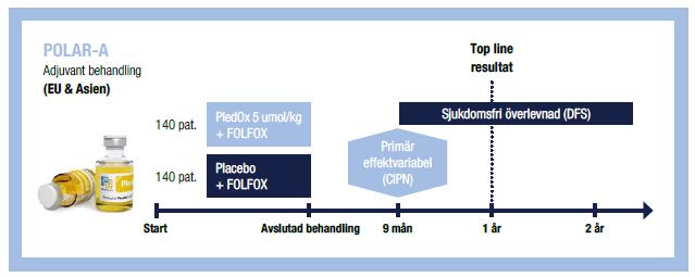 Projektuppdateringar Pledox Utvecklingen under kvartalet PledPharma AB (publ) och Solasia Pharma K.