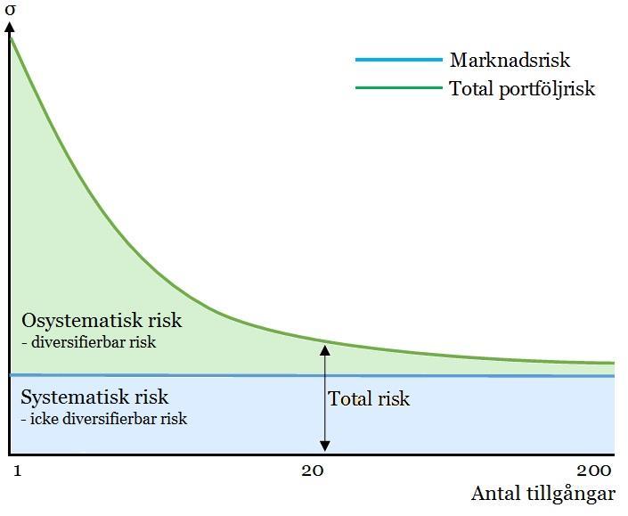8 Figur 2 Tillgångars risk består av systematisk och osystematisk risk, enbart osystematisk risk i det gröna fältet kan minskas med hjälp av diversifiering.