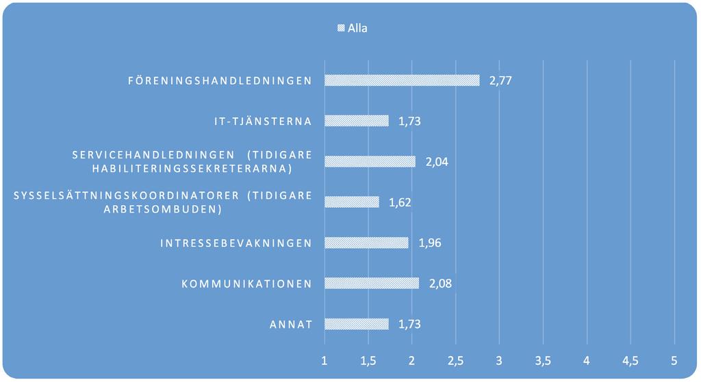 Enkätsvar Hur mycket använder er förening sig av Finlands Dövas Förbunds tjänster?