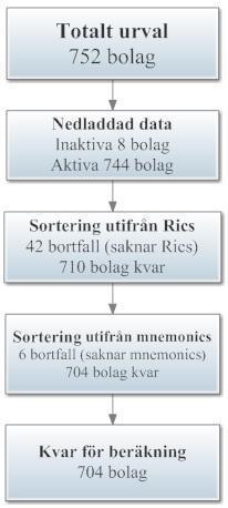 Figur 2. Grafisk bild över hur datainsamlingen och sorteringsprocessen gått till. Det urval som utgör sindexen med svartlistade bolag innefattade 65 bolag.