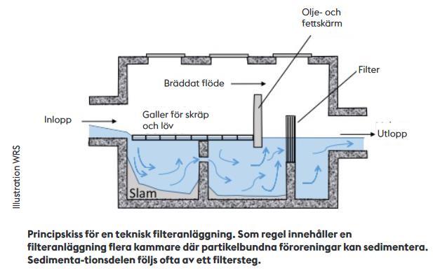 Tekniska filteranläggningar Tillsyn av dagvattenanläggningar 2019-05-08 (63) Brunnsfilter och tekniska filteranläggningar Brunnsfilter sätts i dagvattenbrunnar för rening från ett mindre område.