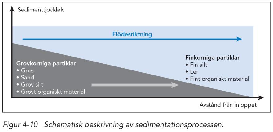 Sedimentation i en damm Det tar 88 timmar för de