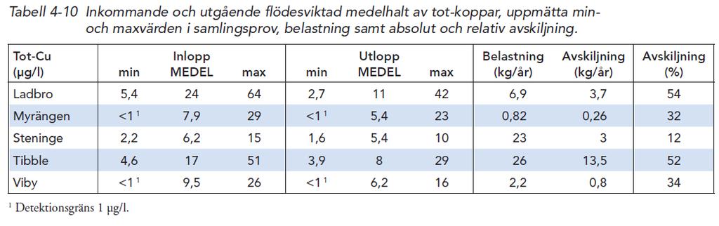 Avskiljning av susp i relation till belastning 10-20 Centrumdagvatten Villaområde?