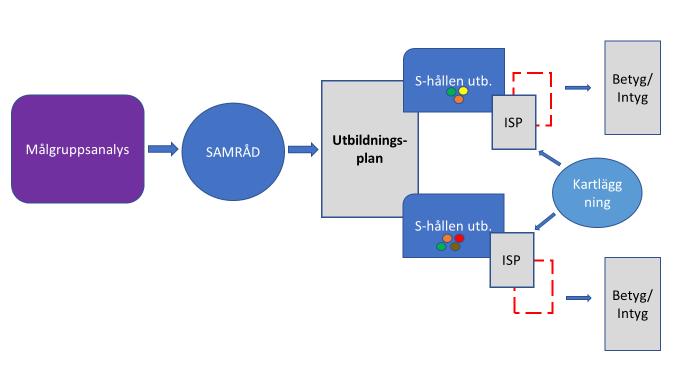 Utredningens förslag och bedömningar förutsättningar så att de kan arbeta och verka i samhället. Begreppet sammanhållen finns i vuxenutbildningen i de sammanhållna studievägarna i sfi.