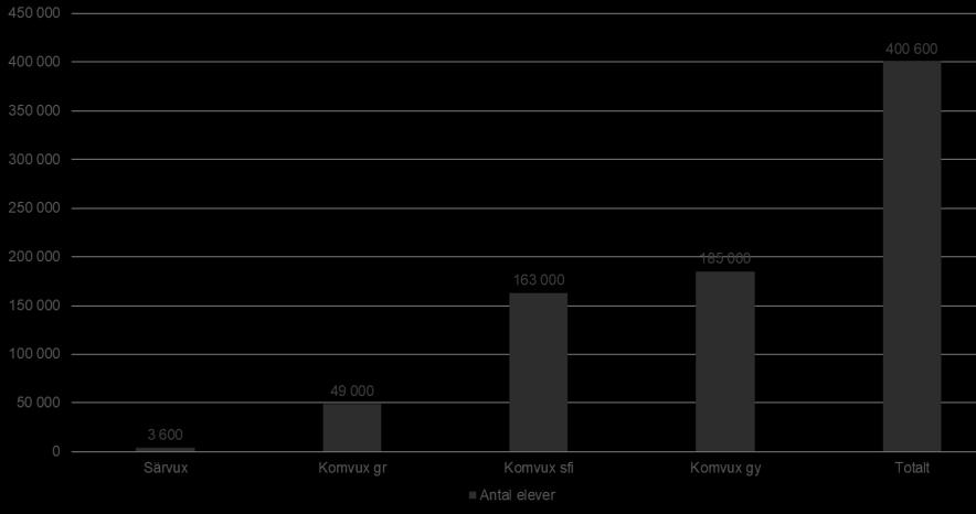 Bakgrund Figur 3.1 Kommunernas vuxenutbildning 2017 Antal elever i särvux och komvux Källa: Skolverket 2018. I figur 3.