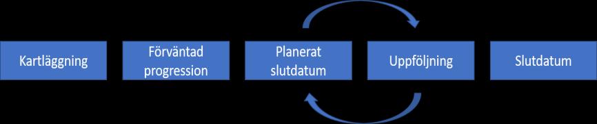 Utredningens principiella ställningstaganden Figur 4.1 Flödesschema arbete med kurstid Källa: Utredningens egen bild.