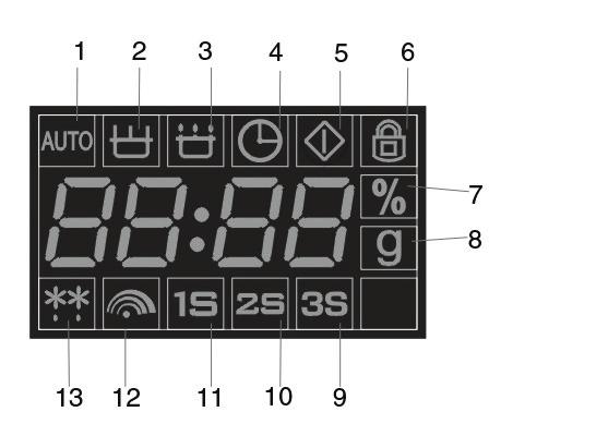 Ohjaustaulu (katso alla oleva kuva) Function- eli toimintopainike Tätä painiketta käytetään kellonajan asettamiseen tai valmistusohjelmien (H 01 H 05) valitsemiseen.