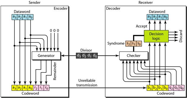 CRC blockdiagram 10 Cyklisk Redundanscheck (CRC) Låt bitarna i paketet representeras av ett polynom. Exempel: 10011010 = x 7 +x 4 +x 3 +x = M(x) Använd ett generatorpolynom av grad k.