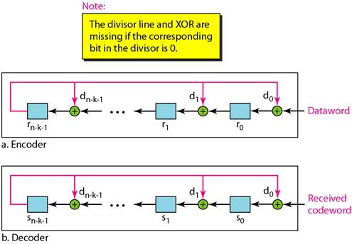 CRC hos mottagaren Mottagaren tar emot M(x)*x k +R(x)+E(x) E(x) är feltermen.