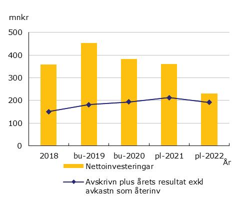 Soliditeten påverkas av investeringsvolym, upplåning och resultatutveckling.