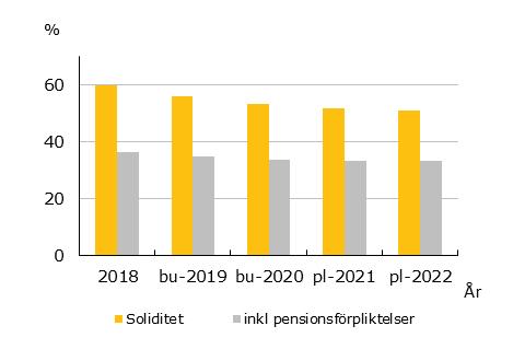 Om hänsyn tas till pensionsförpliktelser före 1998 på 905 mnkr, som på grund av den kommunala redovisningslagen redovisas bland ansvarsförbindelser, ligger den verkliga soliditeten på 33,7 procent,