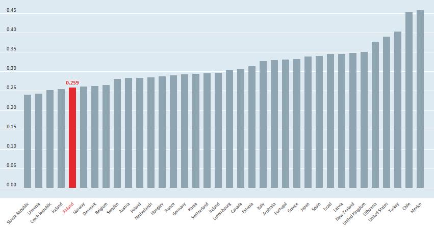 OECD (2019), Income inequality (indicator).