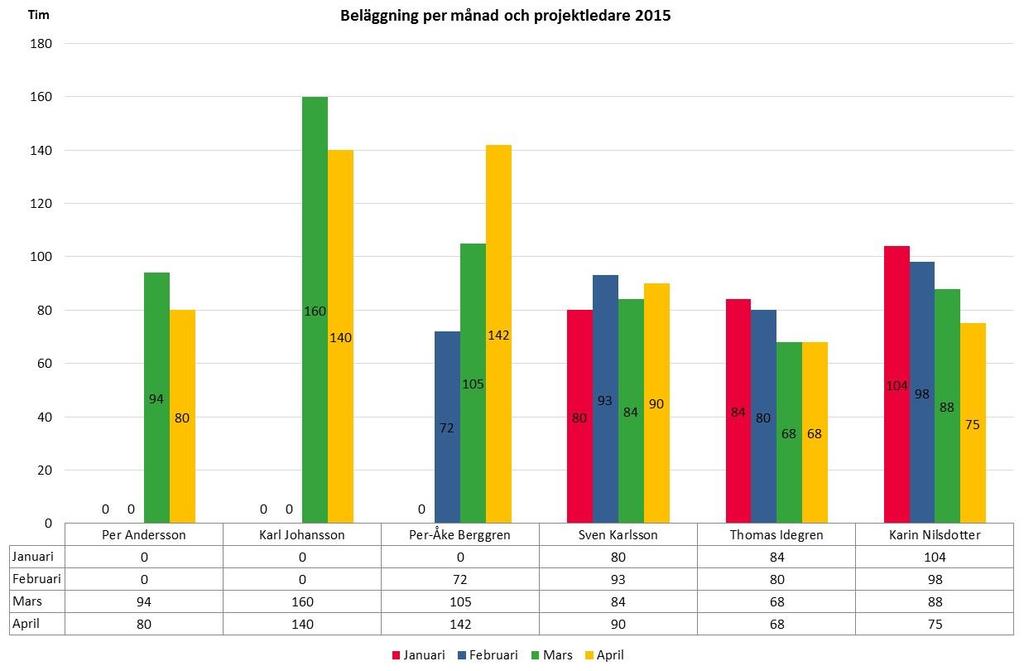 Diagram (Charts) Excel är ett kraftfullt verktyg för att ta fram diagram och det gör ofta dina modeller enklare att förstå.