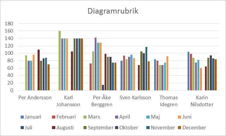 Steg för steg Steg 1: Hitta vad och på vilken ledd värden ska presenteras se Välj Diagramtyp nedan Steg 2: Utvärdera formateringsförslag via guider - Välj Stil och Färg och ändra sedan Steg 3: