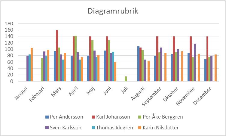 Diagramunderlaget Det viktigaste i förberedelsearbetet De diagram du ritar grundar sig alltid på ett markerat område i ditt kalkylblad.