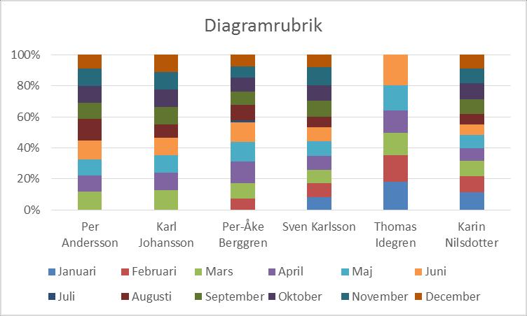 Staplad Konsulter som kategori Steg 2: Utvärdera valbara