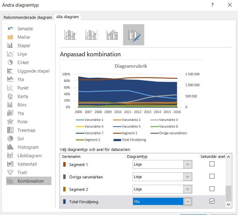 Exempel på Stapel som grunddiagram och Linje som