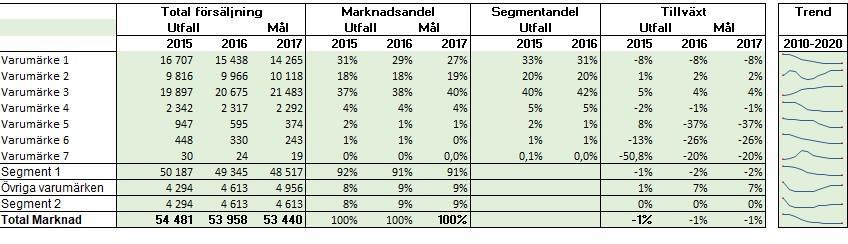 Miniatyr diagram Ett värdefullt komplement till dina siffertabeller är ofta att lägga in