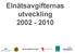 Elnätsavgifternas utveckling 2002-2010