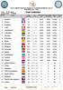 XVI CARPFISHING WORLD CHAMPIONSHIP Pietrafitta Lake - Italy TEAM RANKING. Pair penalties ½ ½