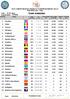 XVI CARPFISHING WORLD CHAMPIONSHIP Pietrafitta Lake - Italy TEAM RANKING. Pair penalties ½