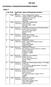 FIST Life Sciences - Proposals Recommended for Support. Level I. S. No. TP No. Final Project No SR/FST/LS- I/2018/121