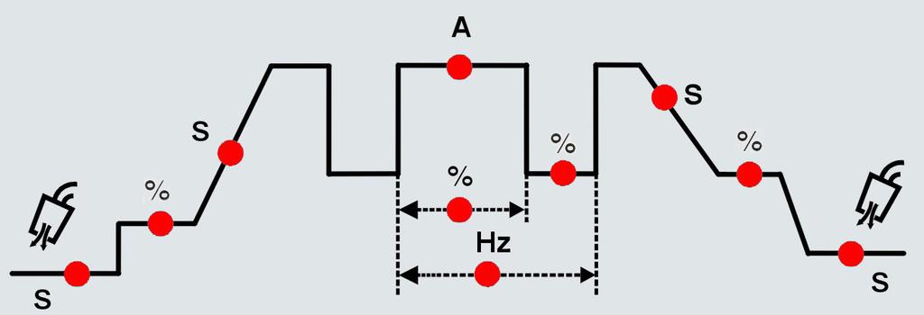 Vid HF-TIG tänds bågen av HF utan att den trycks på arbetsstycket. HF:en som används för att tända TIG-bågen är påslagen i tre sekunder.