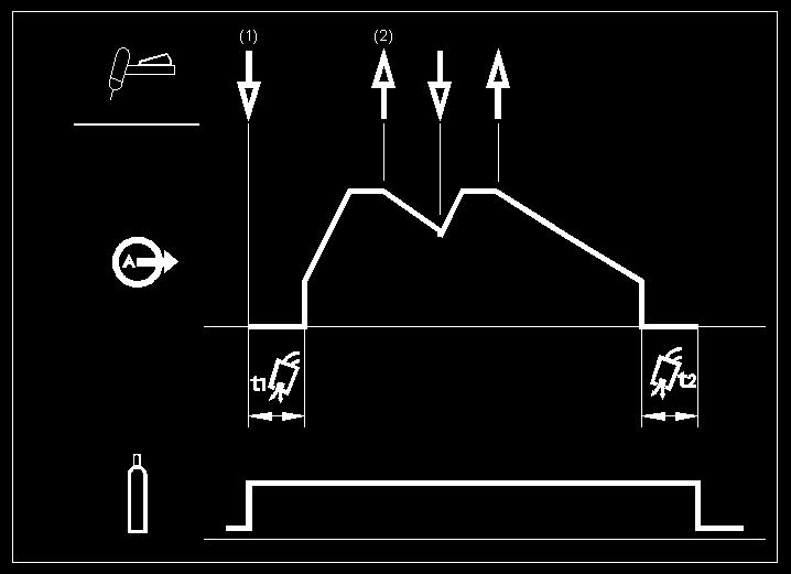 4-takts avtryckarsekvens Välja 4-taktssekvens: Åtgärd Symbol Tryck upprepade gånger till lampan ovan tänds Med 4-taktsavtryckarfunktion och TIG-svetsning vald genomgås följande svetssekvens.