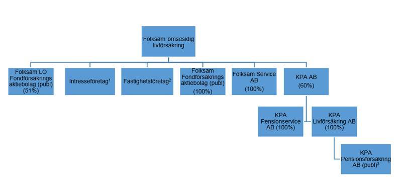 Not 33. Upplysningar om närstående forts. Bolagsstruktur i Folksam Folksam består av två koncerner. Folksam Sak-koncernen och Folksam Liv-koncernen.