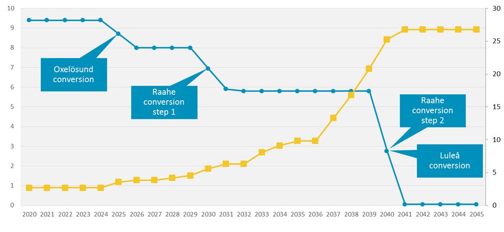 FOSSILFRI ELEKTRICITET KOMMER ERSÄTTA KOL OCH KOKS Totala CO 2 utsläpp i Sverige och Finland, MT/År Oxelösund