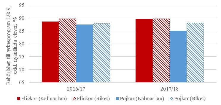 minskar något. År 2017 lämnade totalt 534