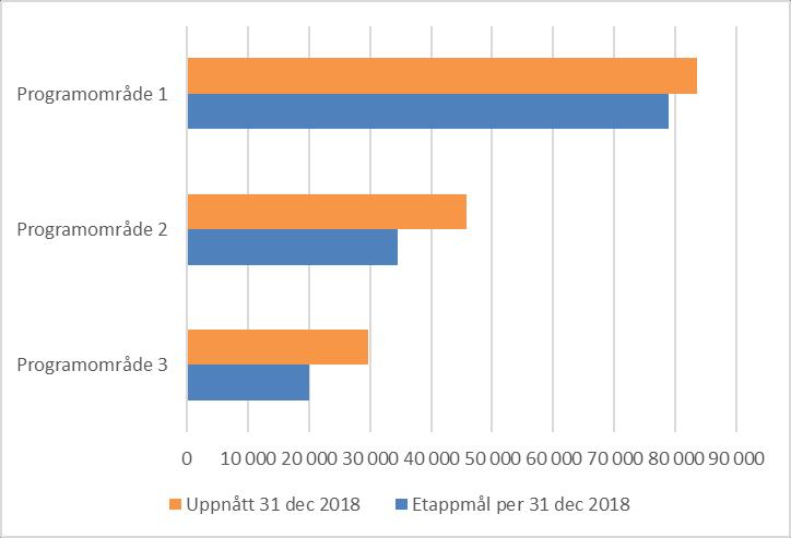 når etappmålen för antalet deltagare i alla tre programområden. I programområde 1 är målet att vi ska ha nått 78 900 deltagare.