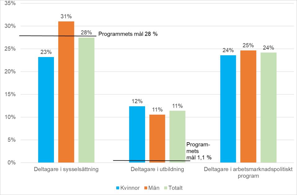 Diagrammet visar att resultaten inom mål 2.1 ligger i linje med programmets mål gällande sysselsättning och avsevärt högre än programmets mål gällande utbildning. För mål 2.