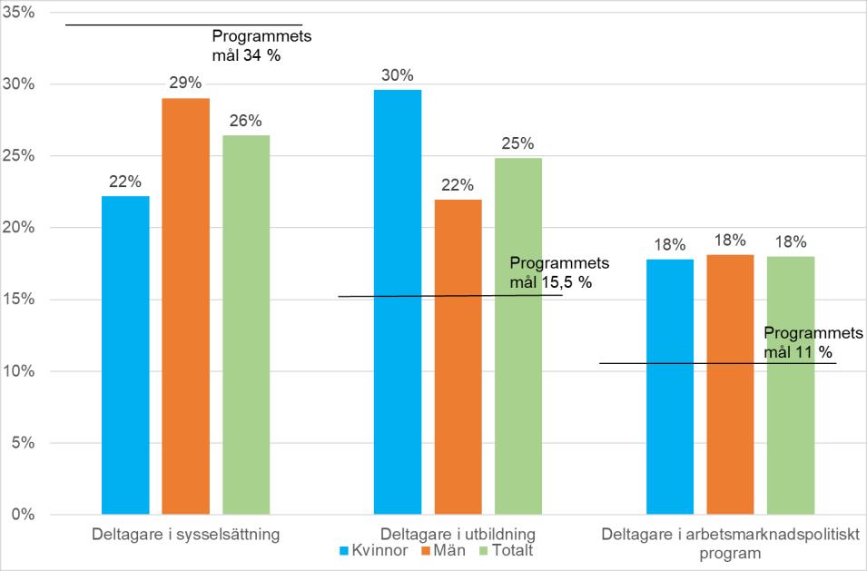 Diagram 6. Resultat för deltagare i mål 2.2 sex månader efter avslutad insats (%) I diagram 7, särskilt mål 2.