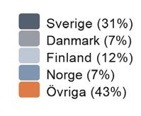 Affärsområdet har starka egna varumärken samt nischproduktion.