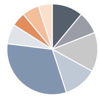 18 förändring Nettoomsättning, MSEK 414 365 13% 1 597 1 510 6% EBITA, MSEK 54 50 9%