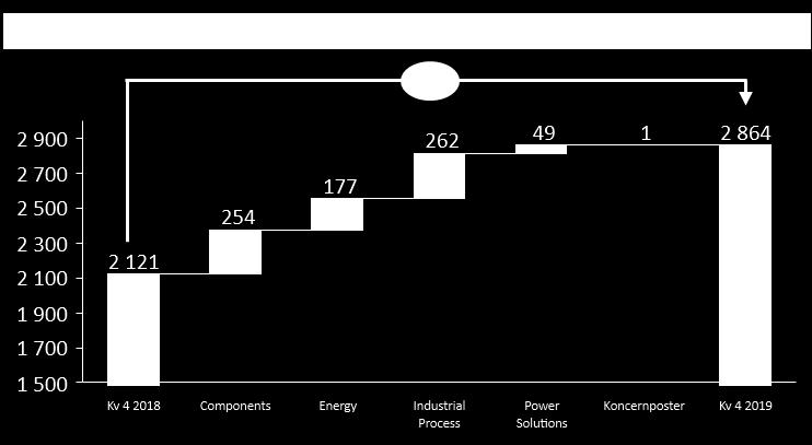 KVARTAL 4: NETTOOMSÄTTNING NETTOOMSÄTTNINGEN ÖKADE TILL 2 864 (2 121), +35% Affärsområdet Components hade mycket god volymtillväxt och ökad efterfrågan i de flesta stora kundsegment Affärsområdet