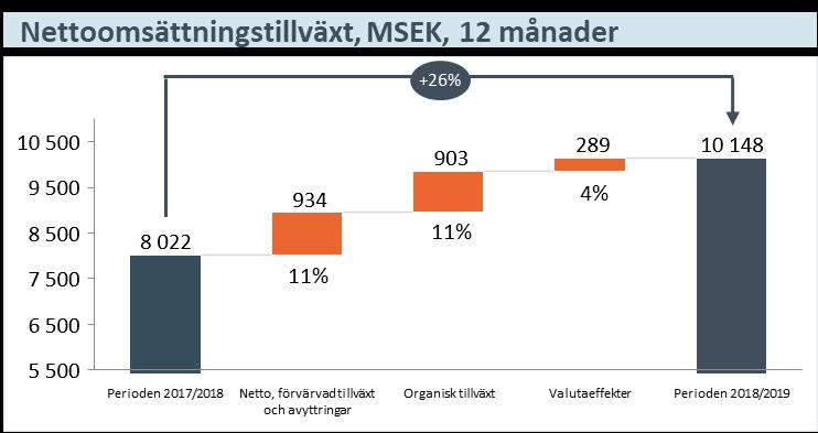 ökade till 1 085 MSEK (838), +29% EBITA-marginalen ökade till 10,7% (10,5) Marginalförbättringen