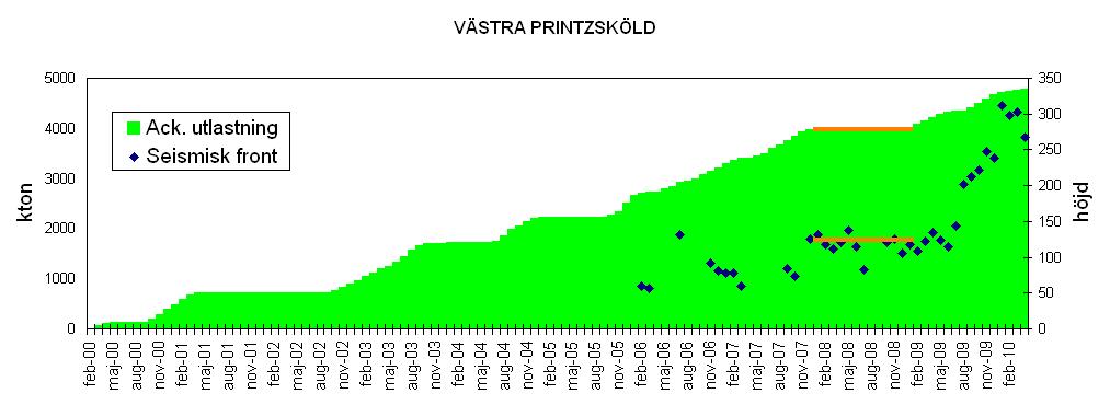 5.2 Västra Printzsköld Ackumulerad utlastning sedan brytningsstart i februari 2000 samt den seismiska frontens höjd visas i Figur 31.