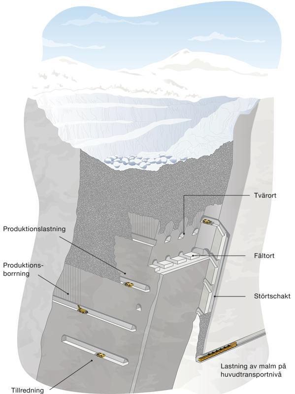 Figur 3. Skivrasbrytning i malmkropp med föregående ovanjordsbrytning (från www.lkabframtid.com). Brytning sker normalt i tvärorter vinkelrätt mot och genom malmen.