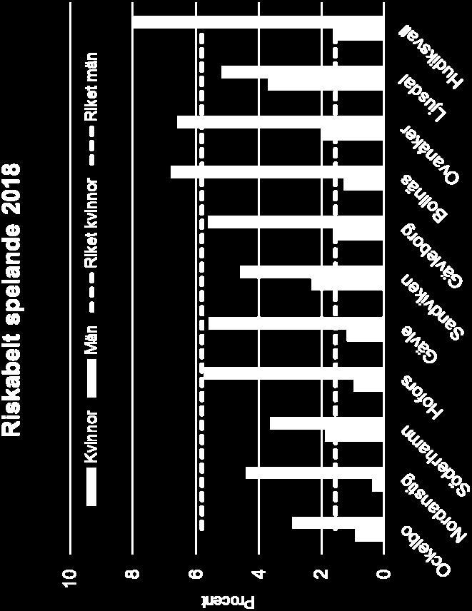 Cirka 2 procent av kvinnorna och 6 procent av männen har riskabla