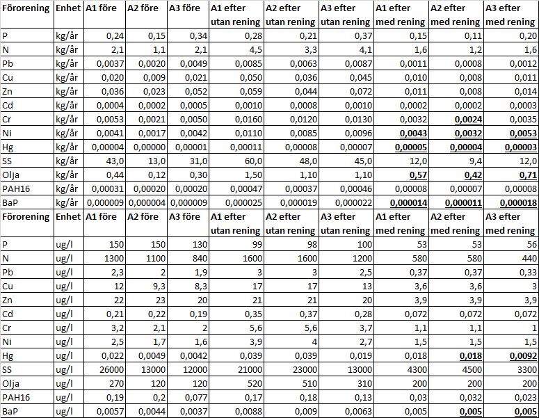 Tabell 6.