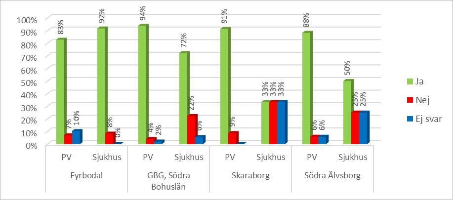 Sjukhusen ligger något lägre och på SkaS visar det sig att endast en tredjedel känner till gällande rutiner inom sjukskrivningsprocessen.